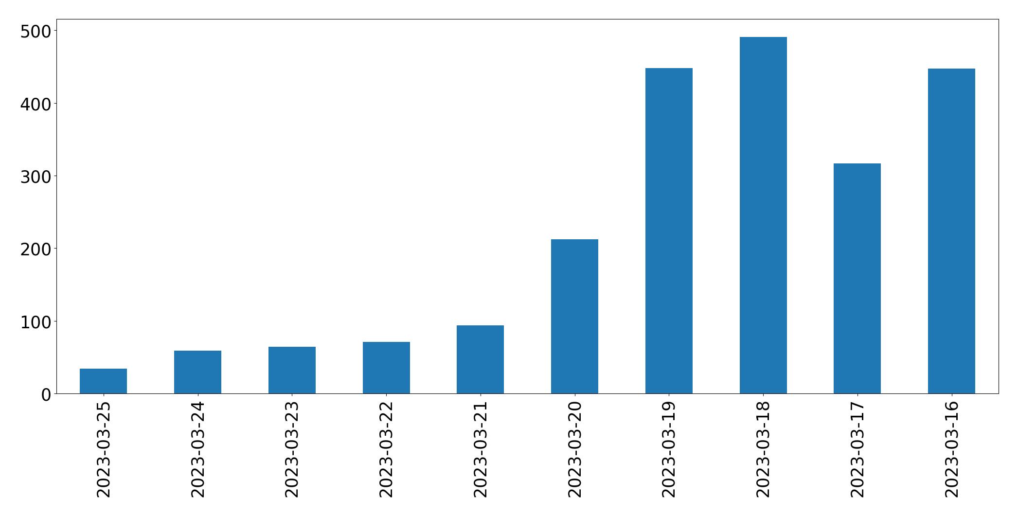 Tweets per day chart