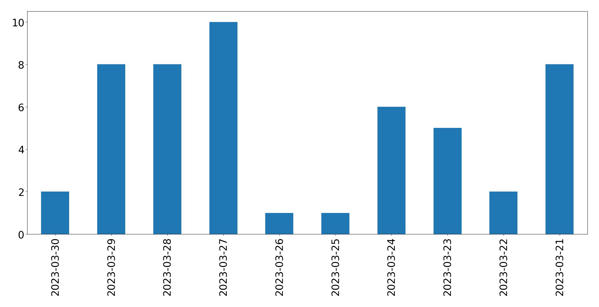 Gráfico de tweets por dia