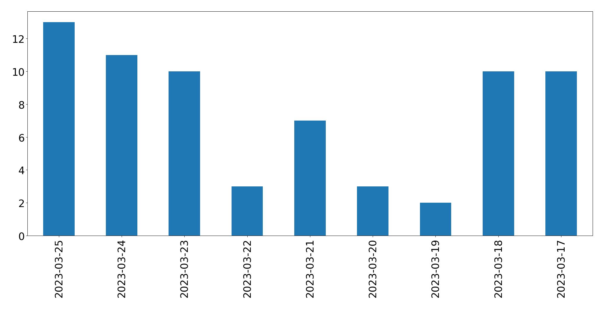 Tweets per day chart