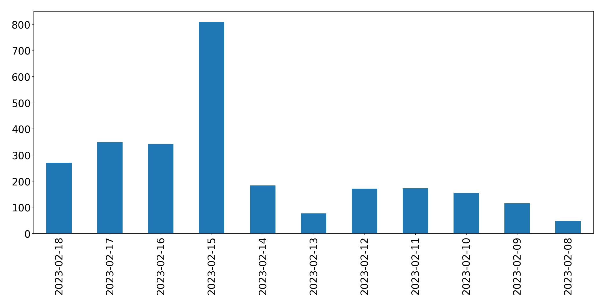 Gráfico de tweets por dia