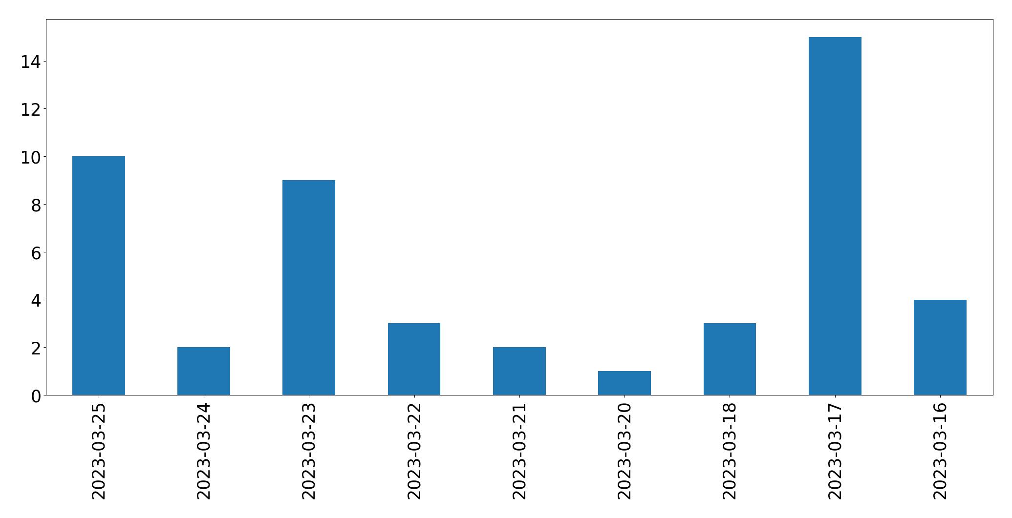 Gráfico de tweets por dia