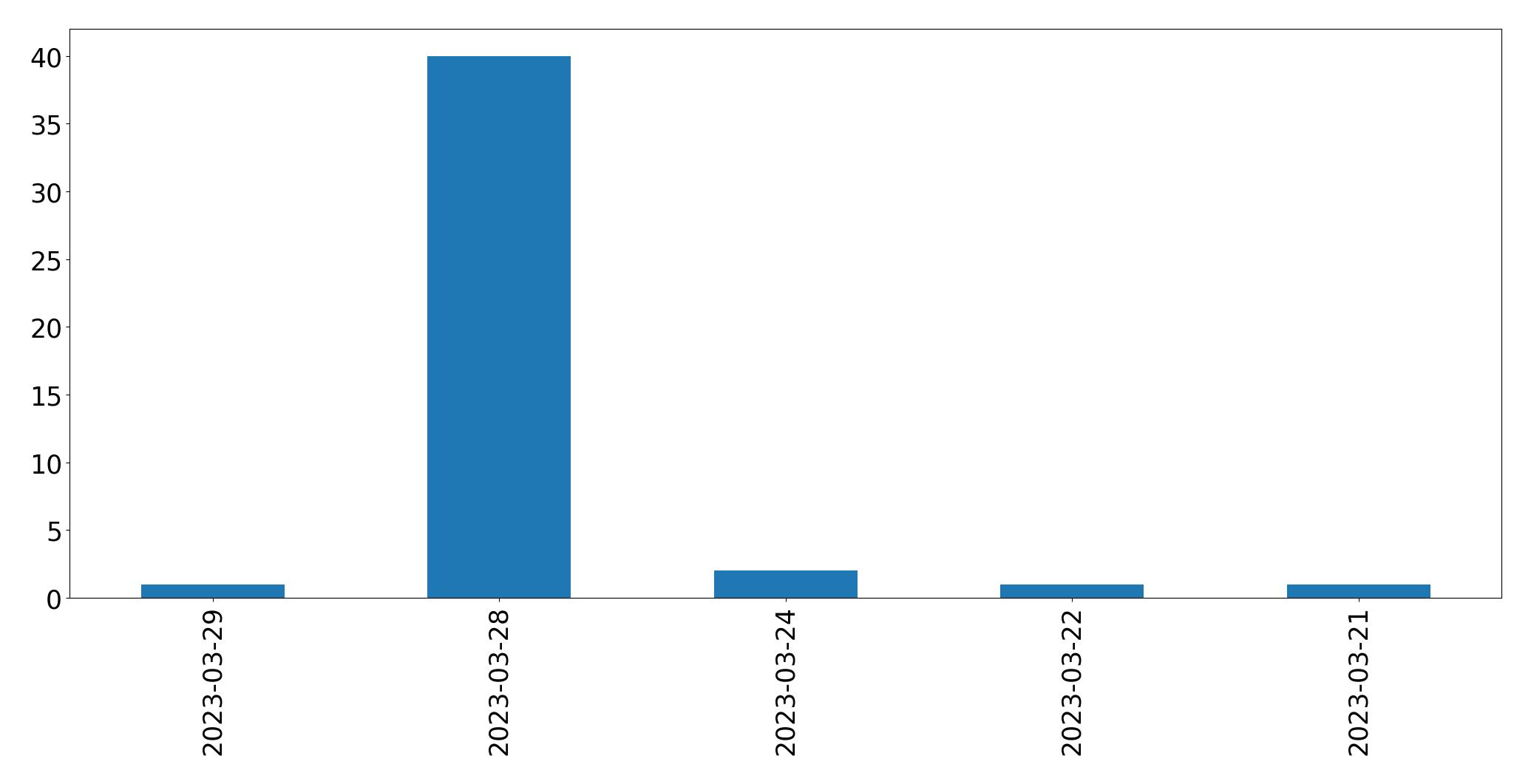 Gunluk tweet grafigi