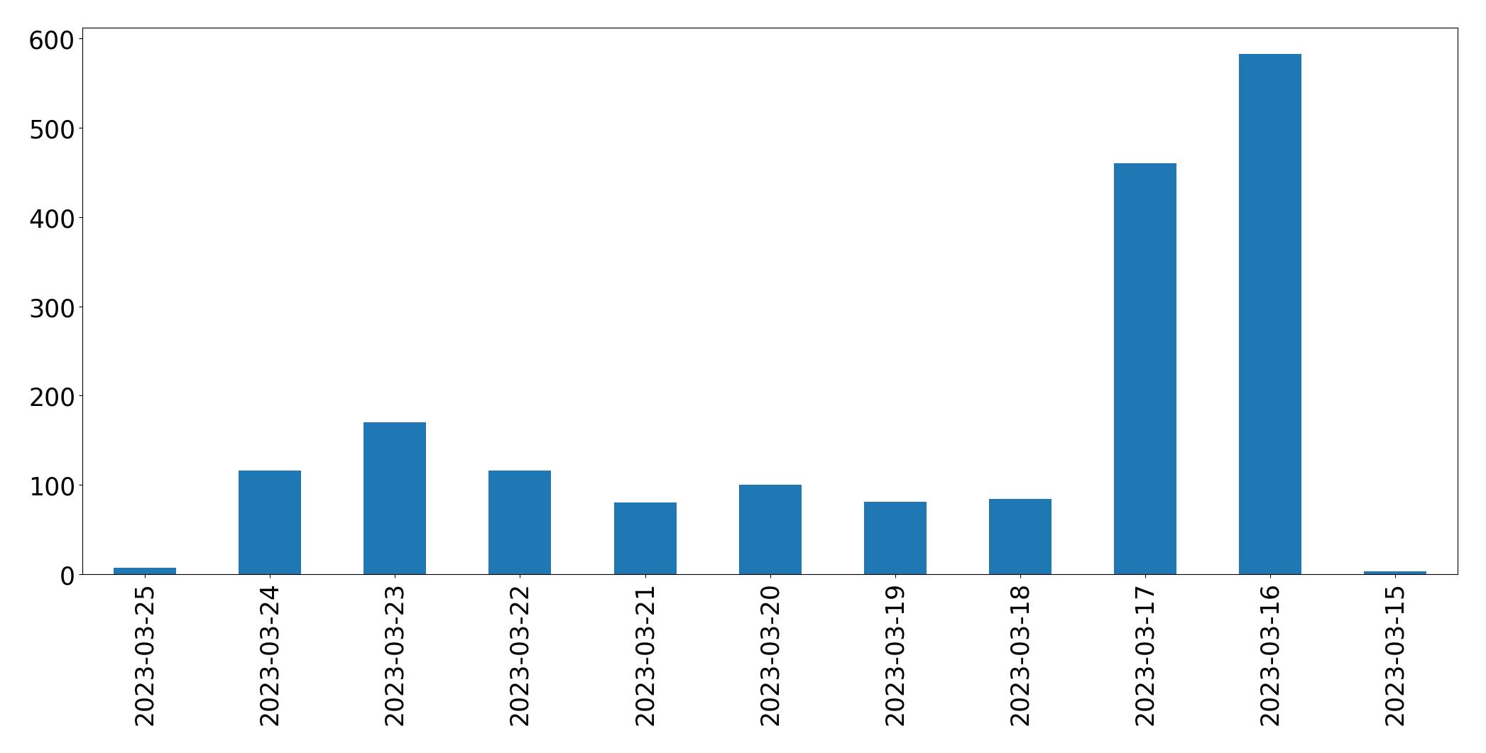 Gráfico de tweets por dia