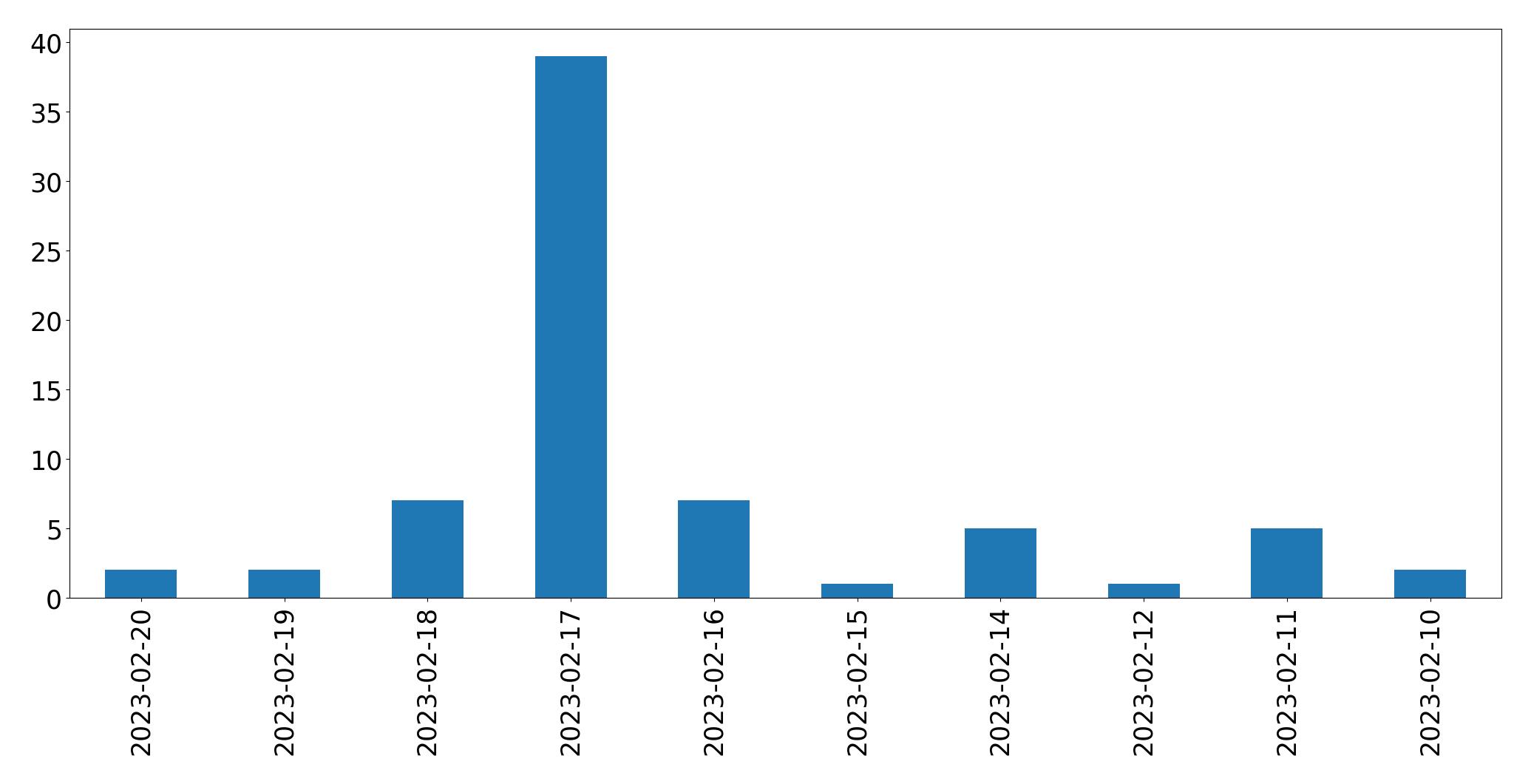Grafik tweet per hari