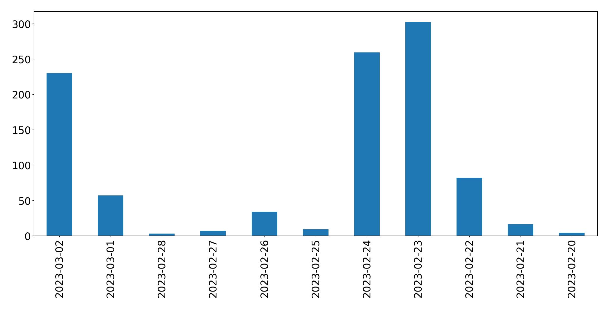 Gunluk tweet grafigi