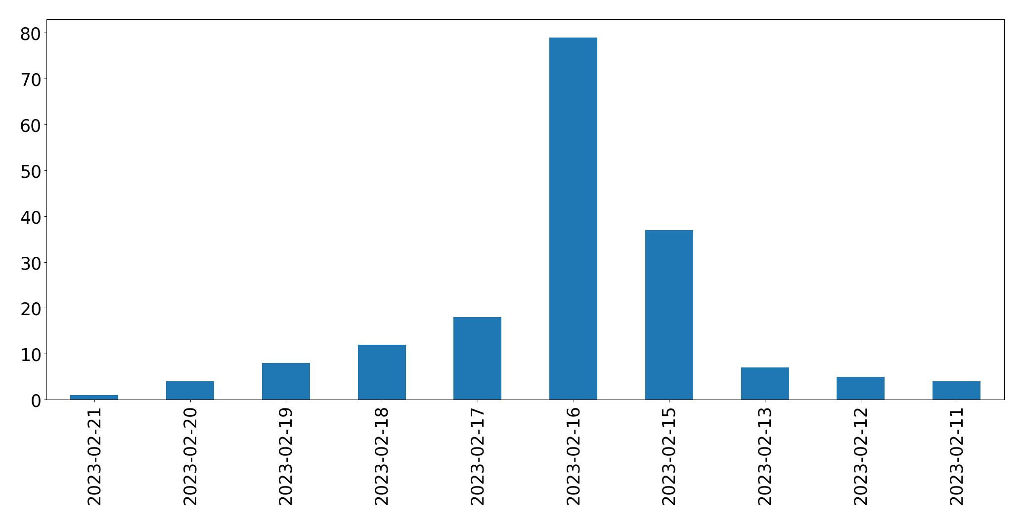 Gráfico de tweets por dia