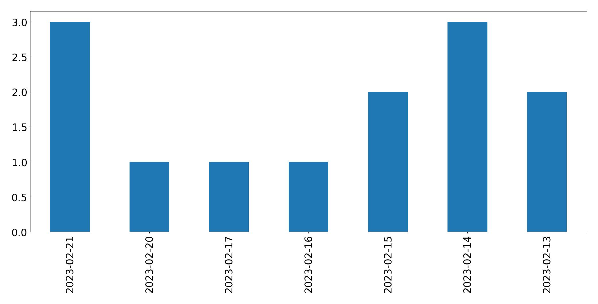 Gráfico de tweets por dia