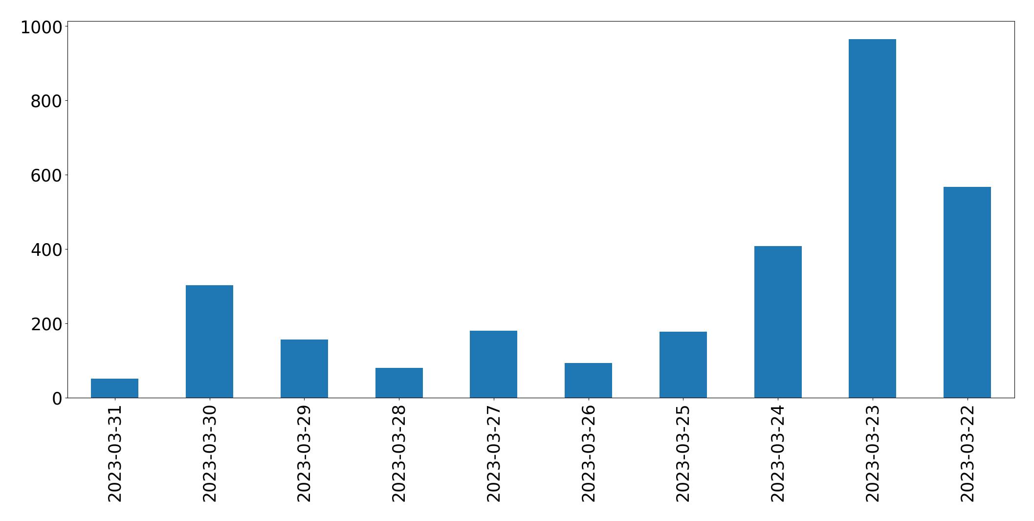 Gráfico de tweets por dia