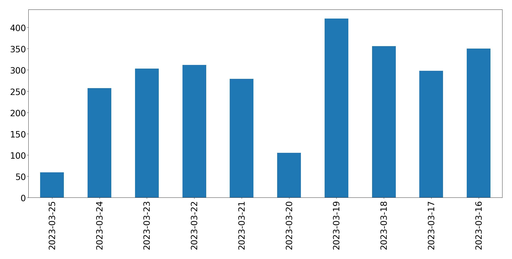 Gráfico de tweets por dia