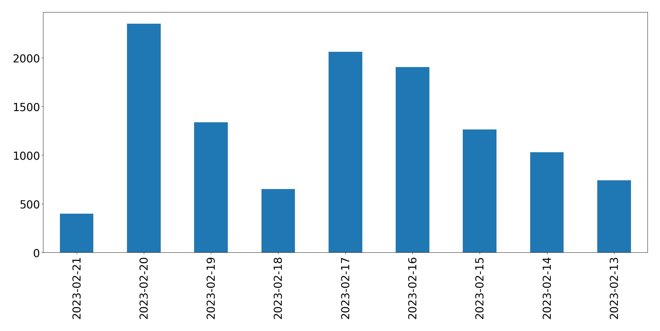 Gráfico de tweets por dia
