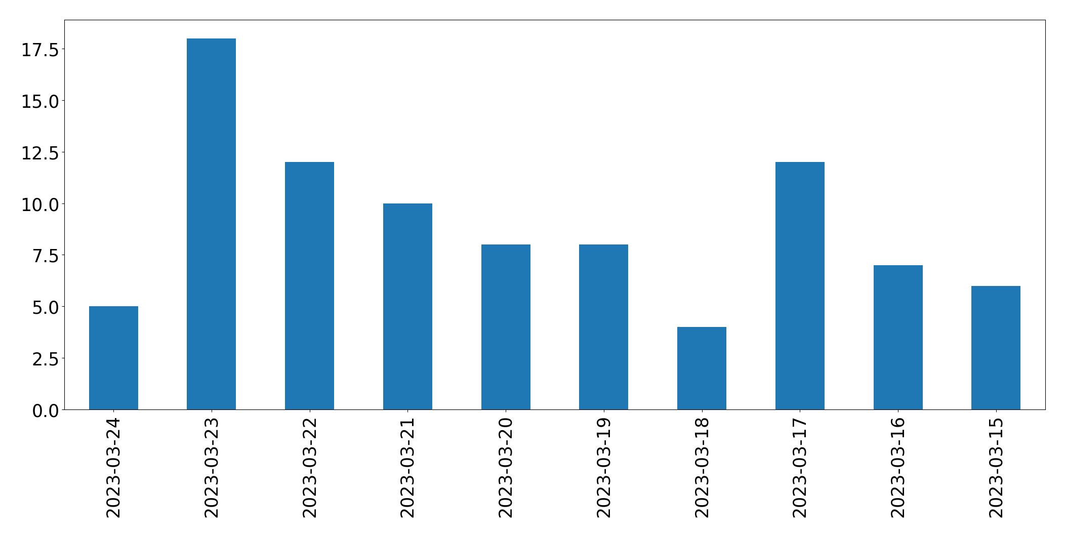 Gráfico de tweets por dia