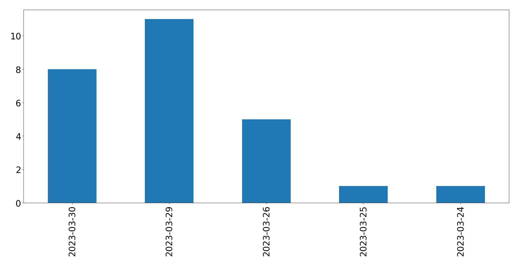 Gráfico de tweets por dia
