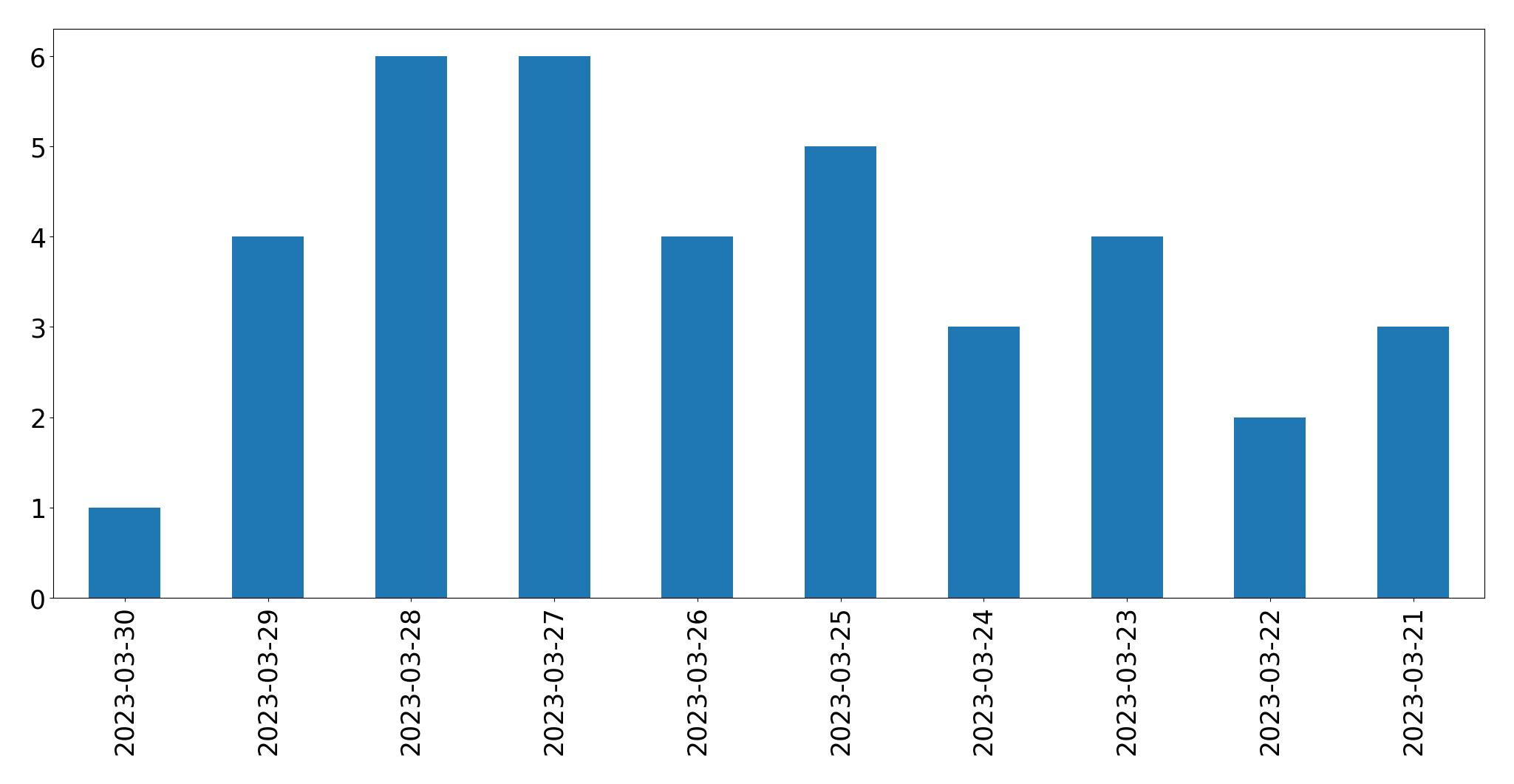 Gráfico de tweets por dia