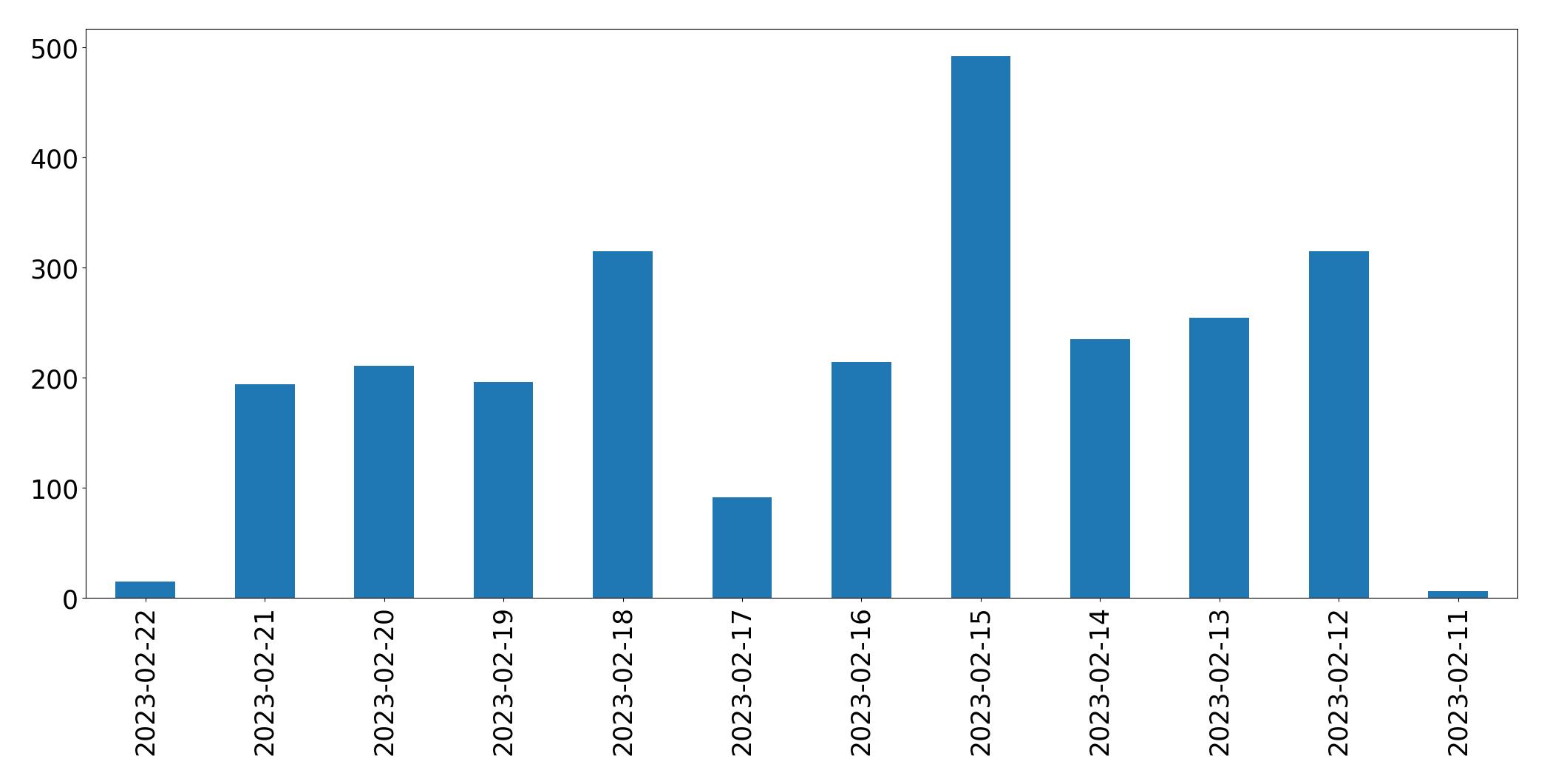 Grafik tweet per hari