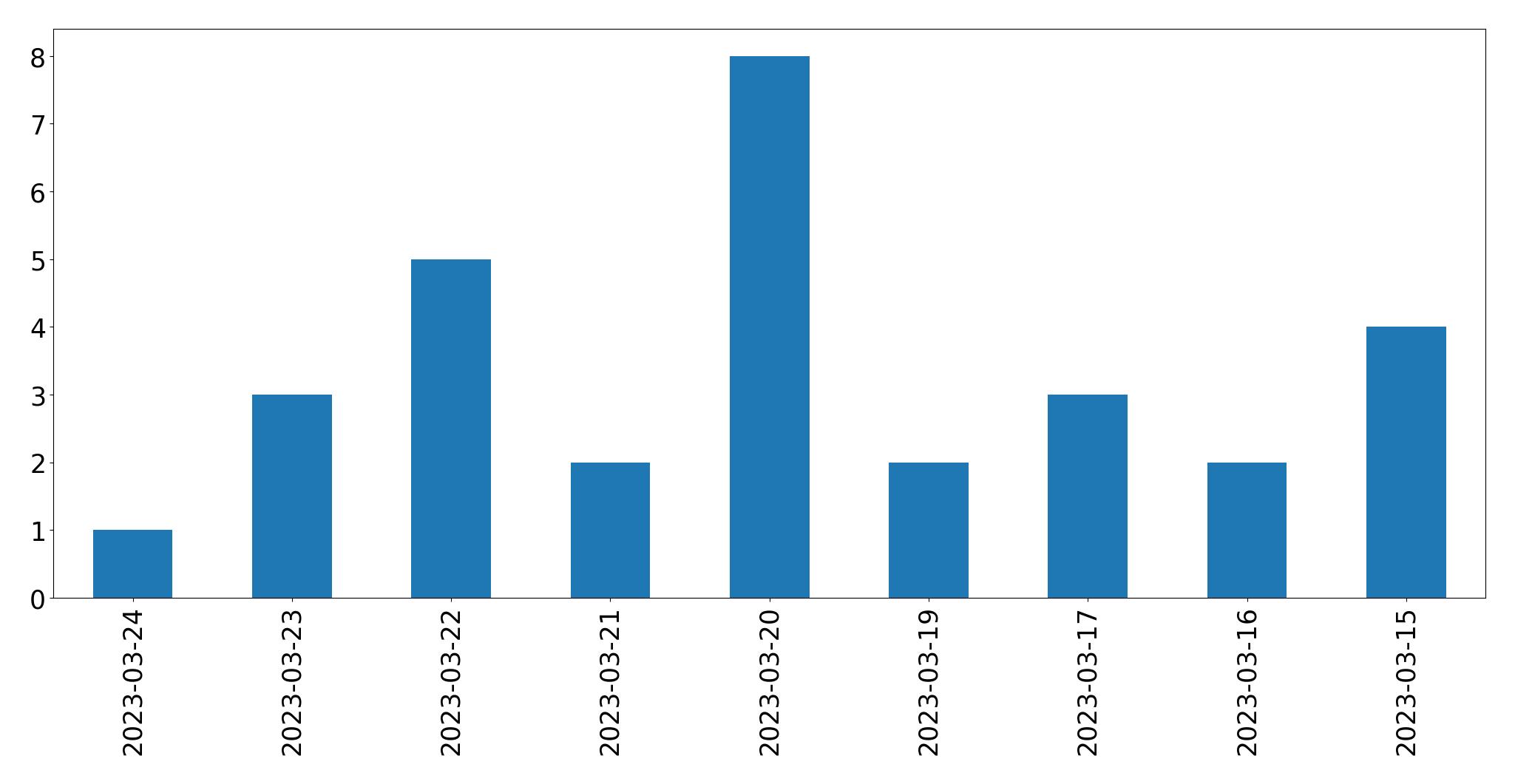 Gráfico de tweets por dia