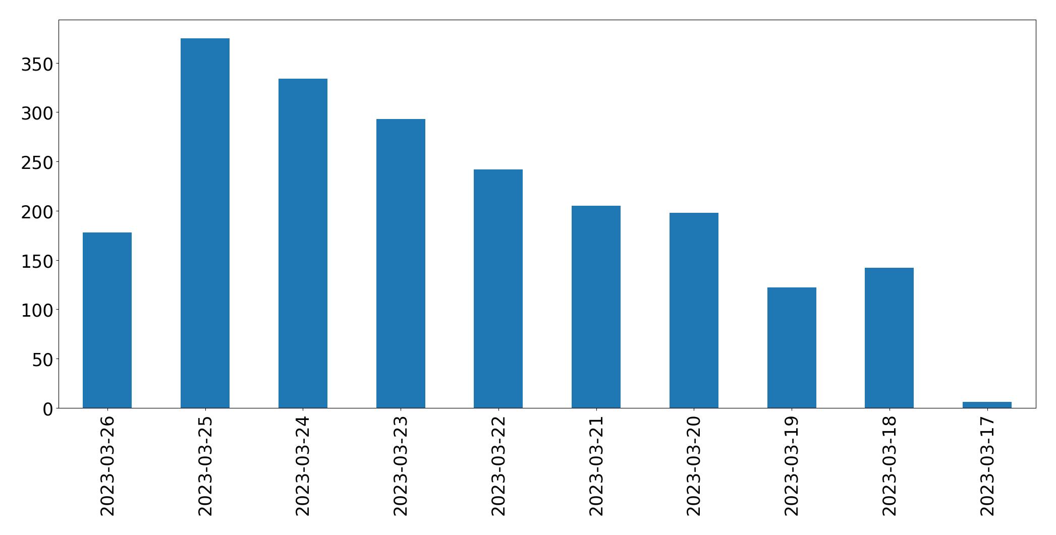 Gráfico de tweets por dia