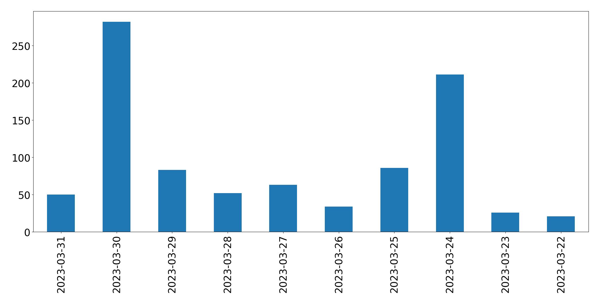 Gráfico de tweets por dia