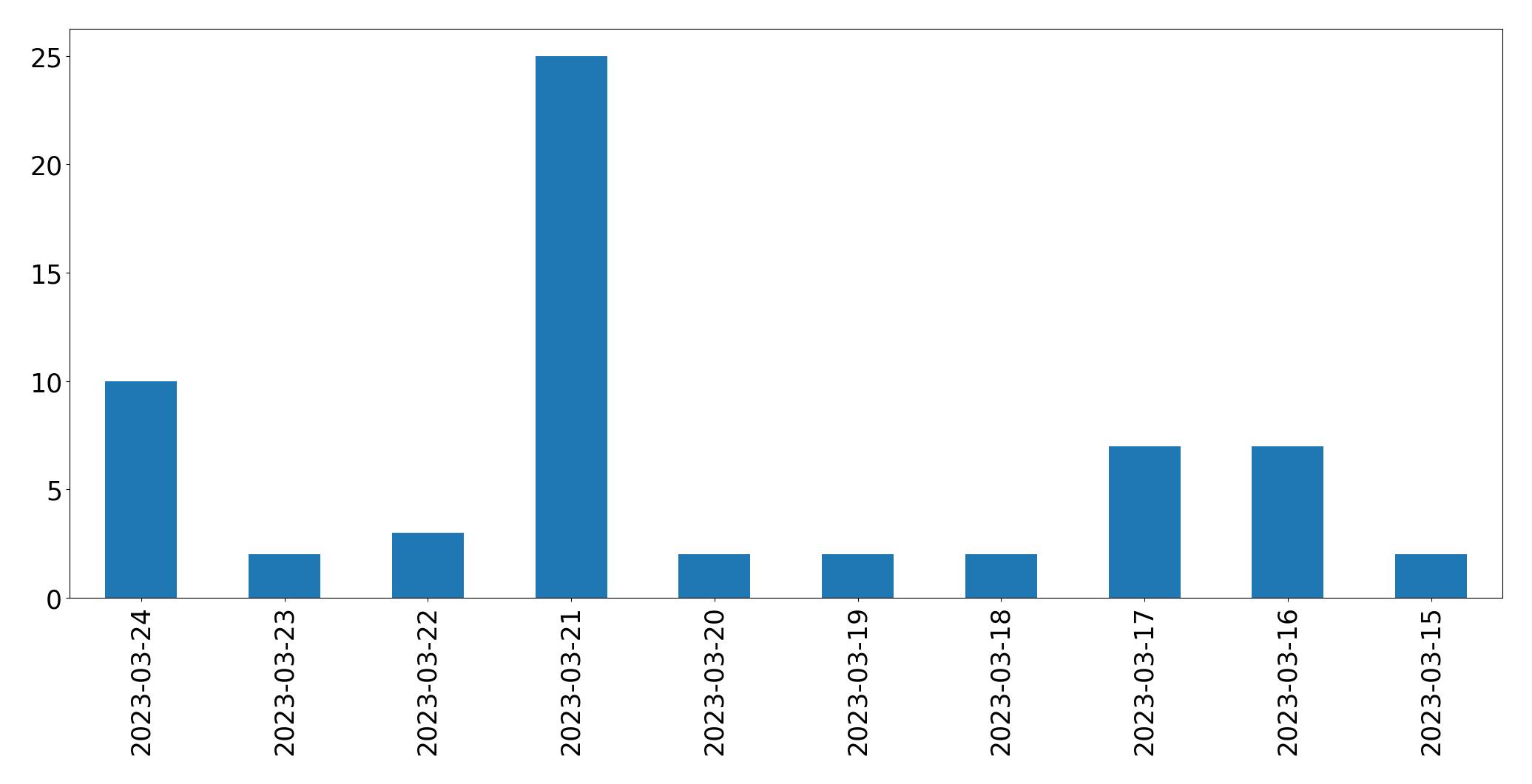 Gráfico de tweets por dia