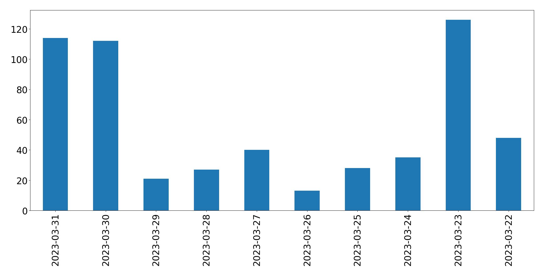 Tweets per day chart