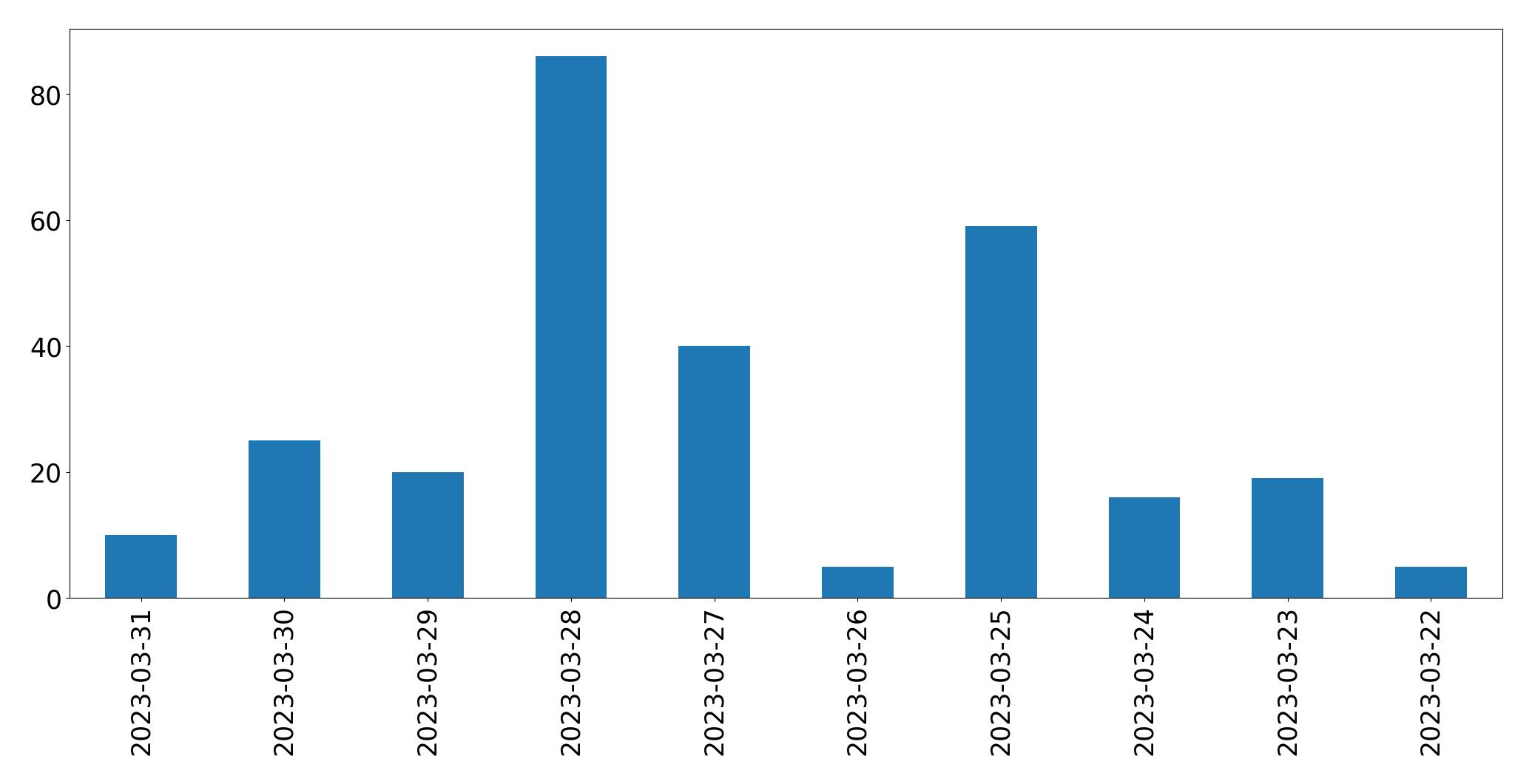 Gráfico de tweets por dia