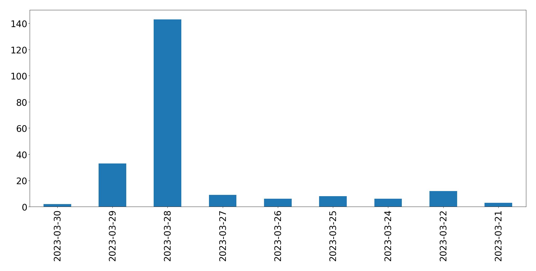 Tweets per day chart
