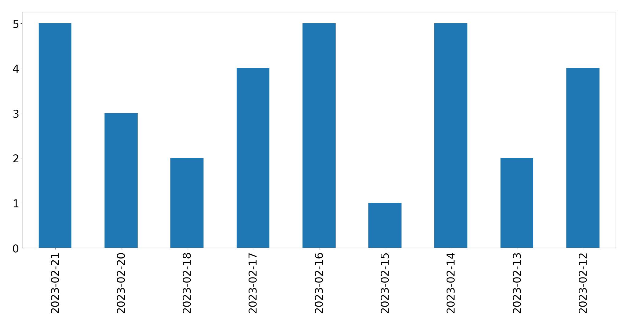 Gráfico de tweets por dia