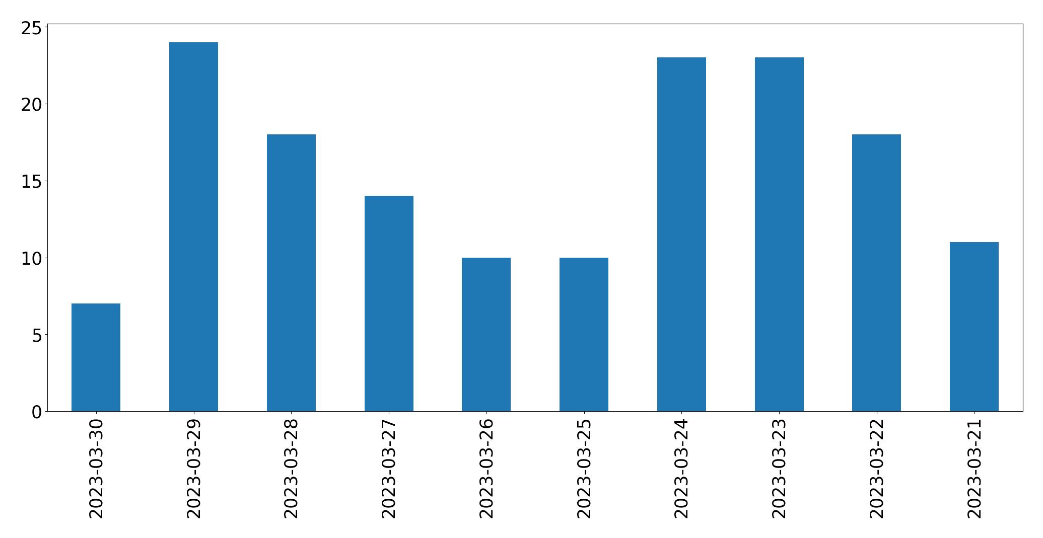 Tweets per day chart