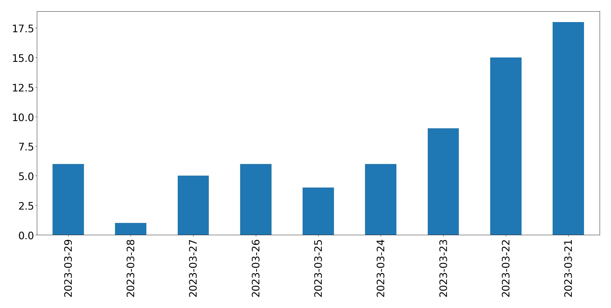 Gráfico de tweets por dia