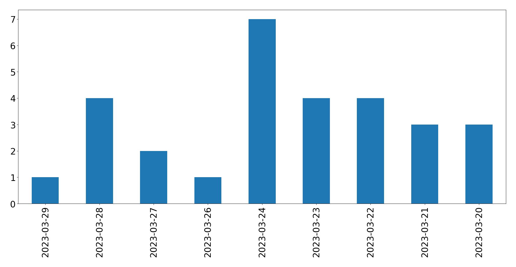 Gráfico de tweets por dia