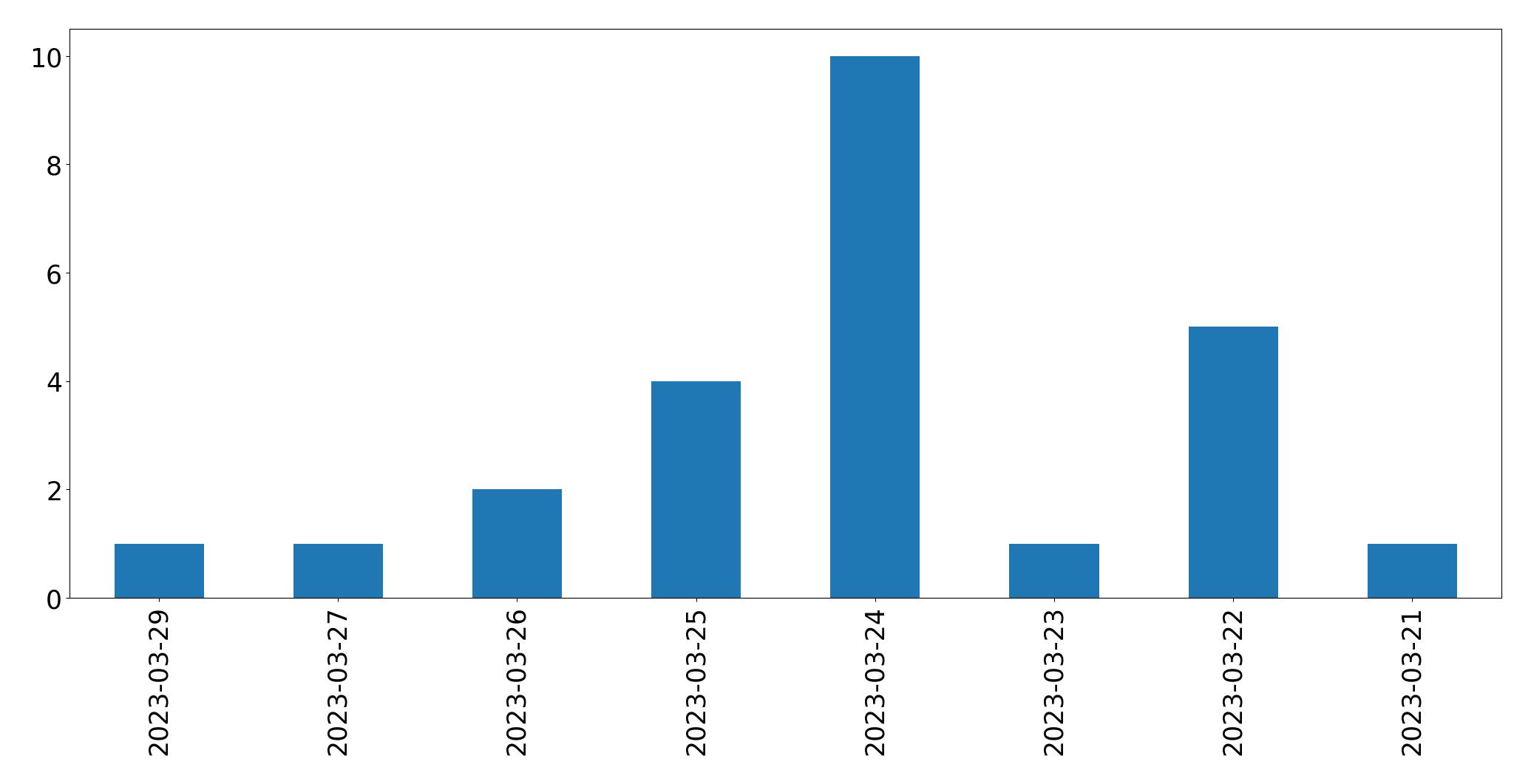 Gráfico de tweets por dia