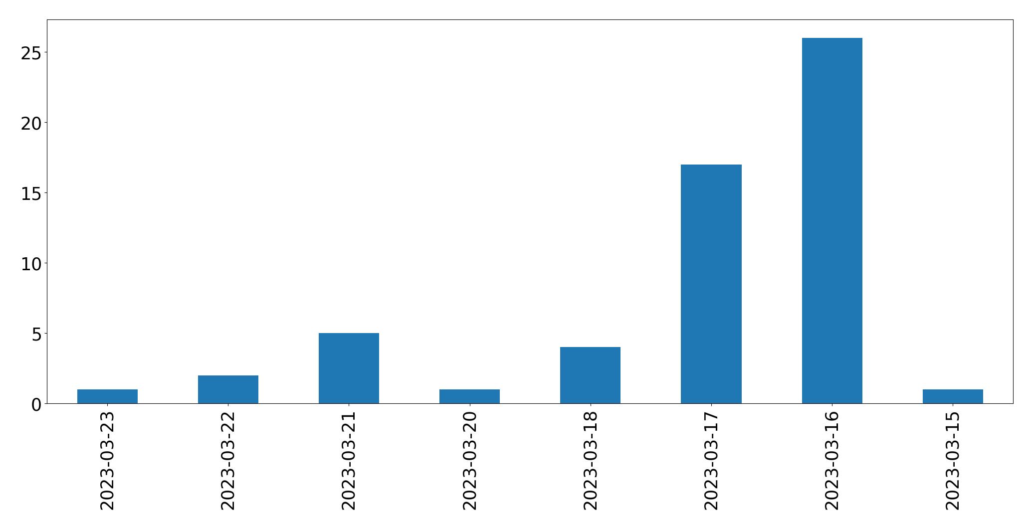 Tweets per day chart