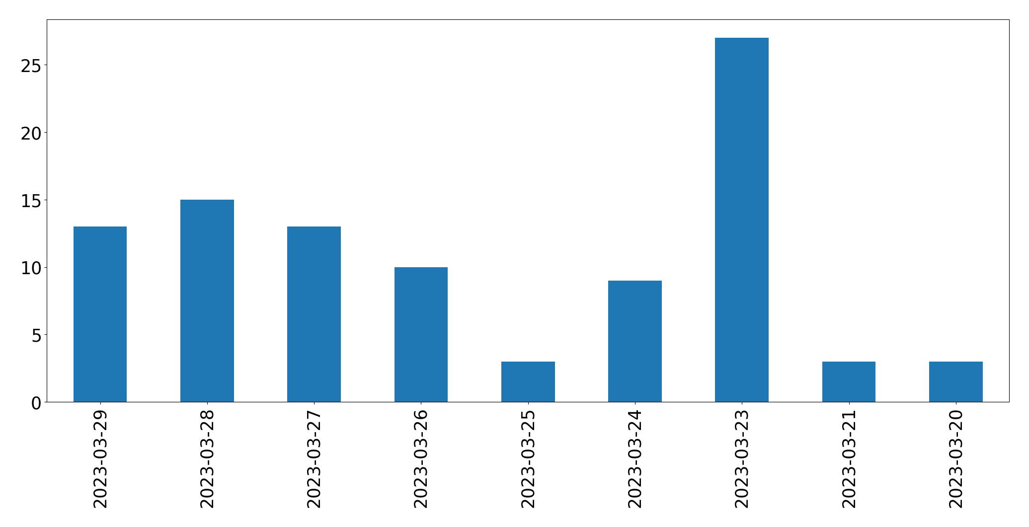 مخطط التغريدات اليومية