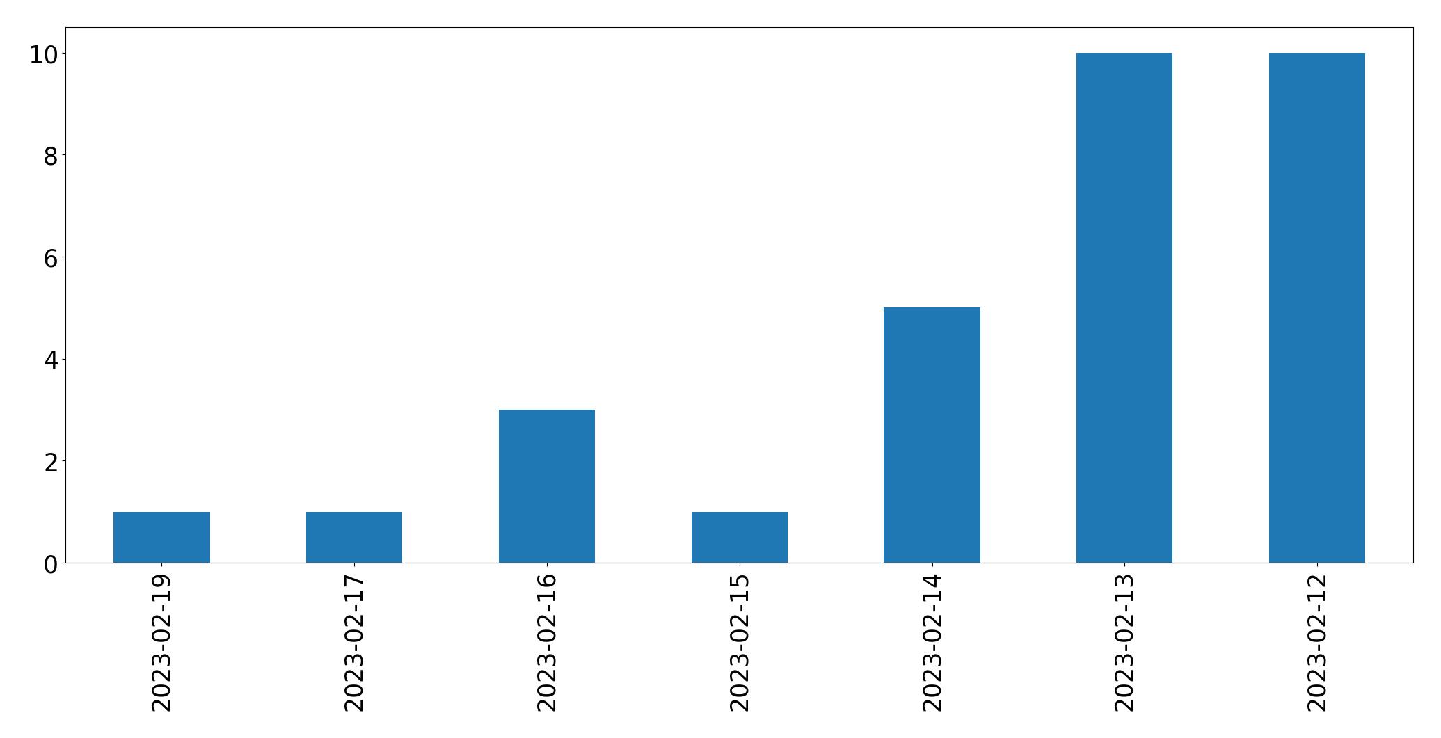 Grafik tweet per hari