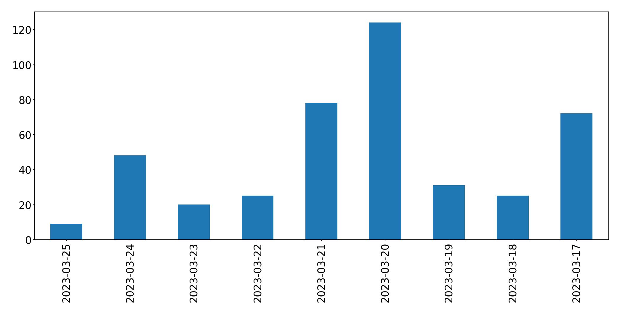 Gráfico de tweets por dia
