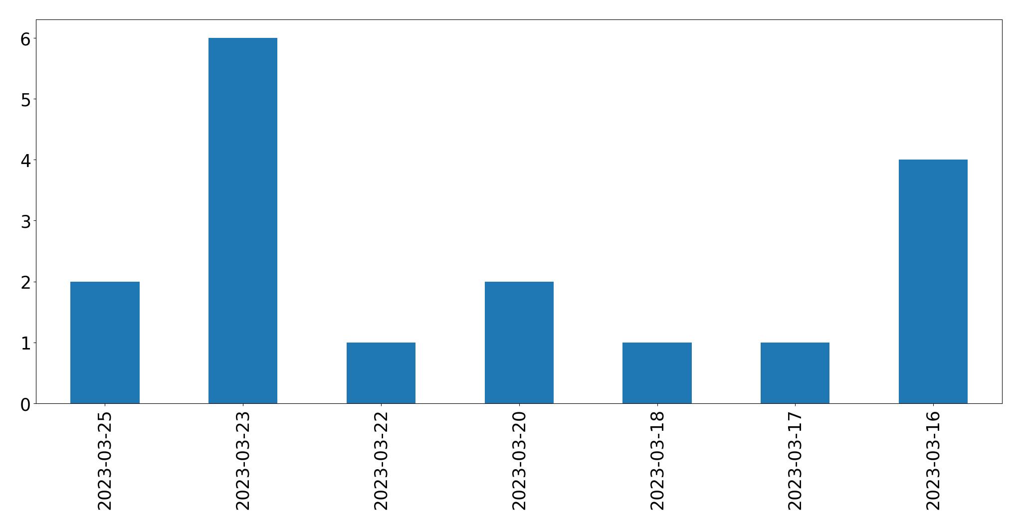 Gráfico de tweets por dia