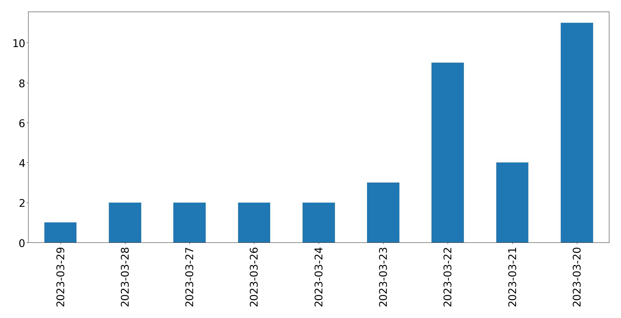 Gráfico de tweets por dia