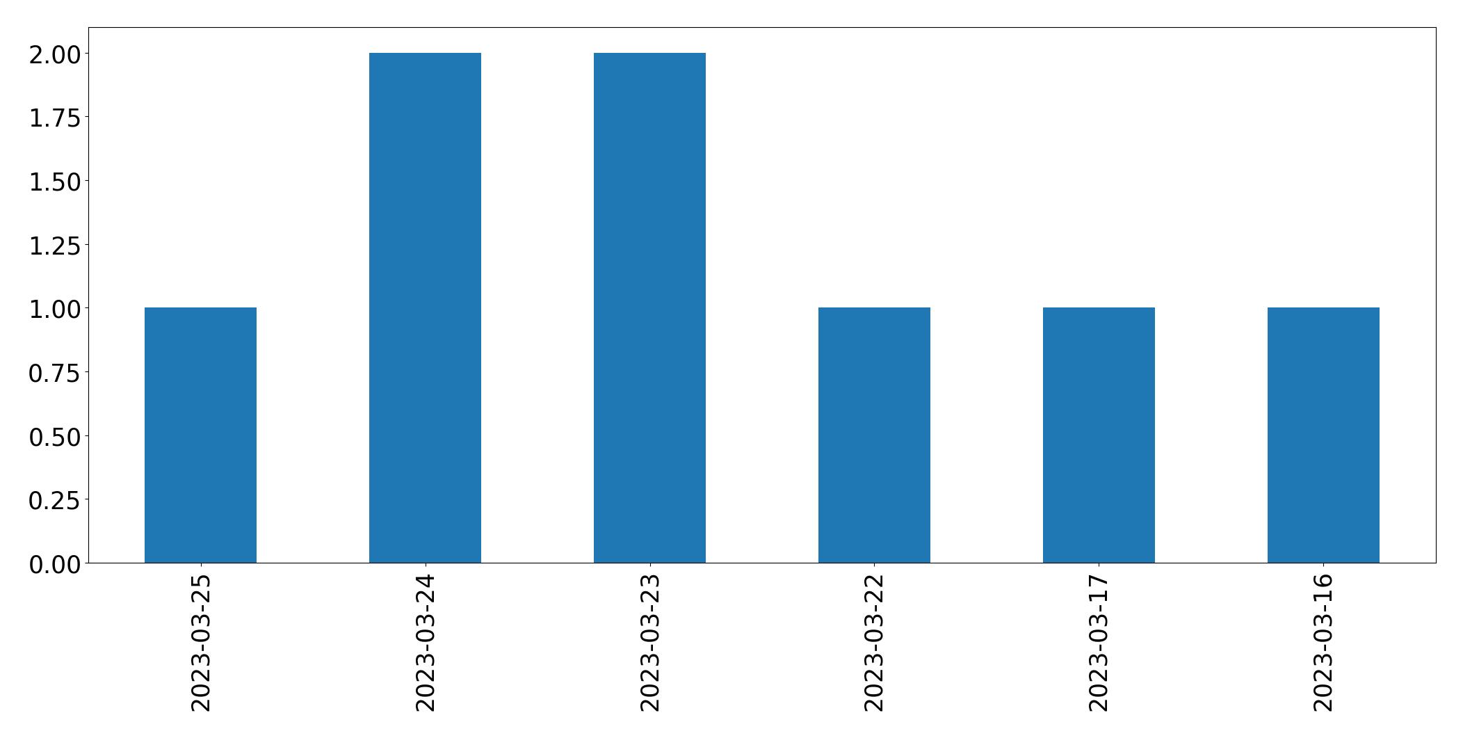 Gráfico de tweets por dia