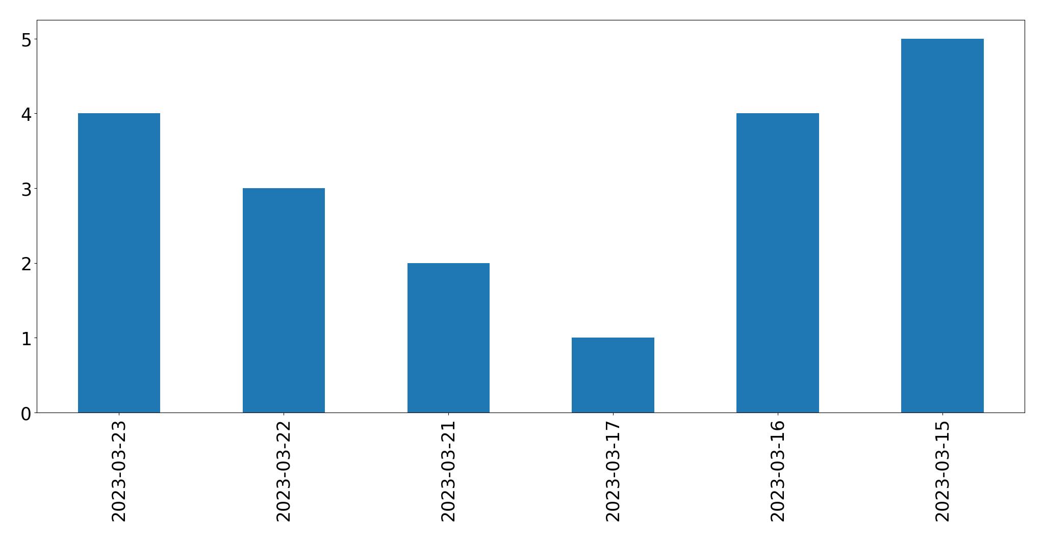 Tweets per day chart