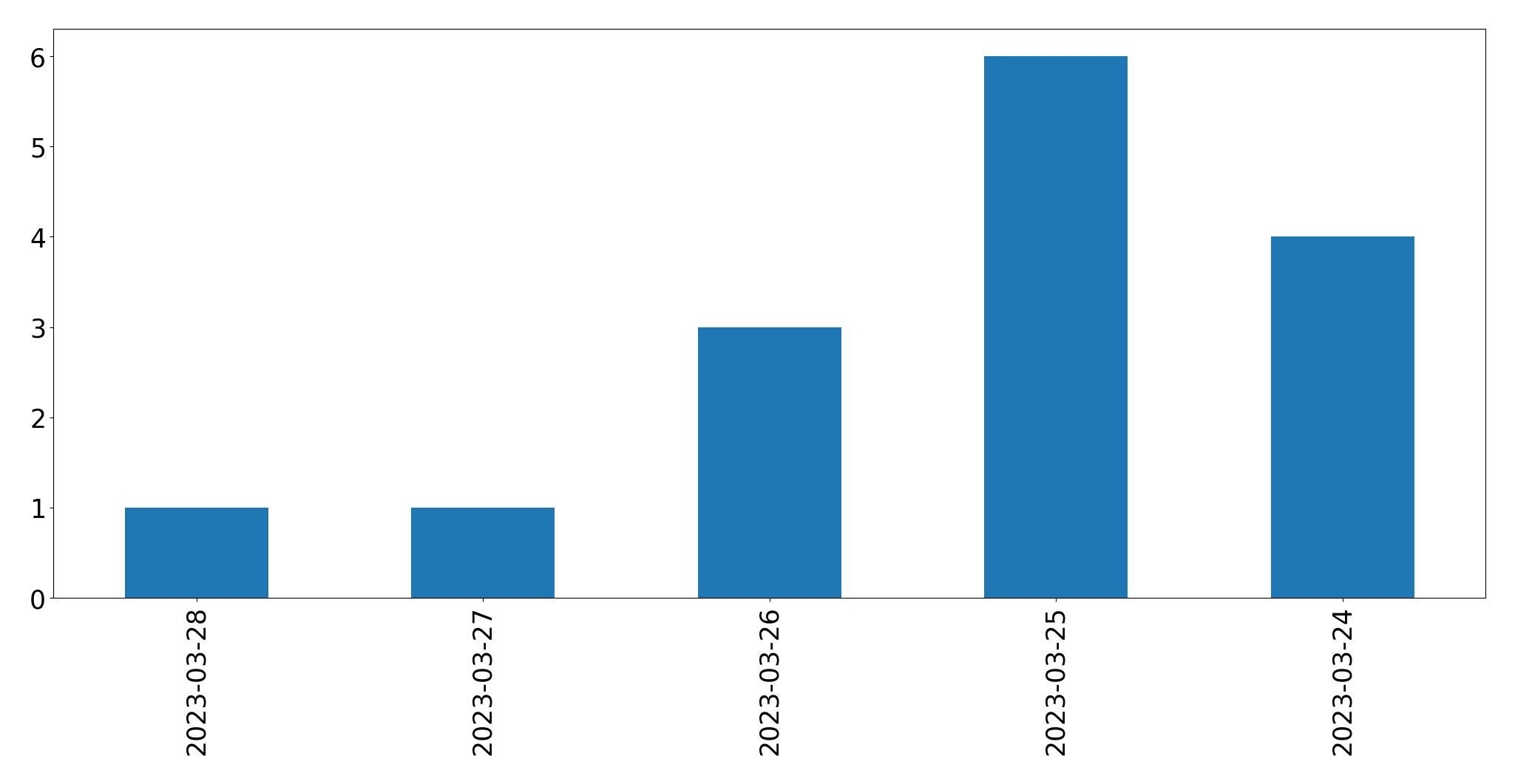 Gráfico de tweets por dia