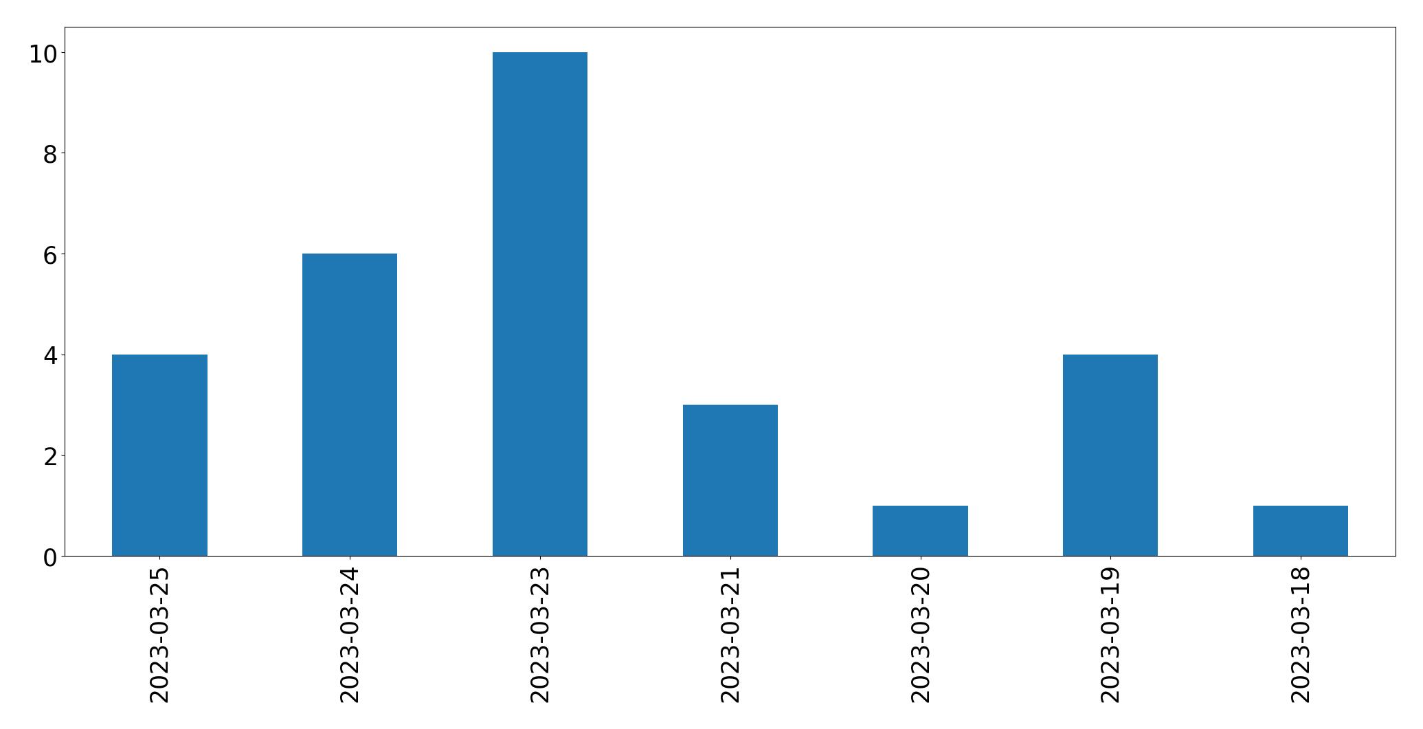 Gráfico de tweets por dia