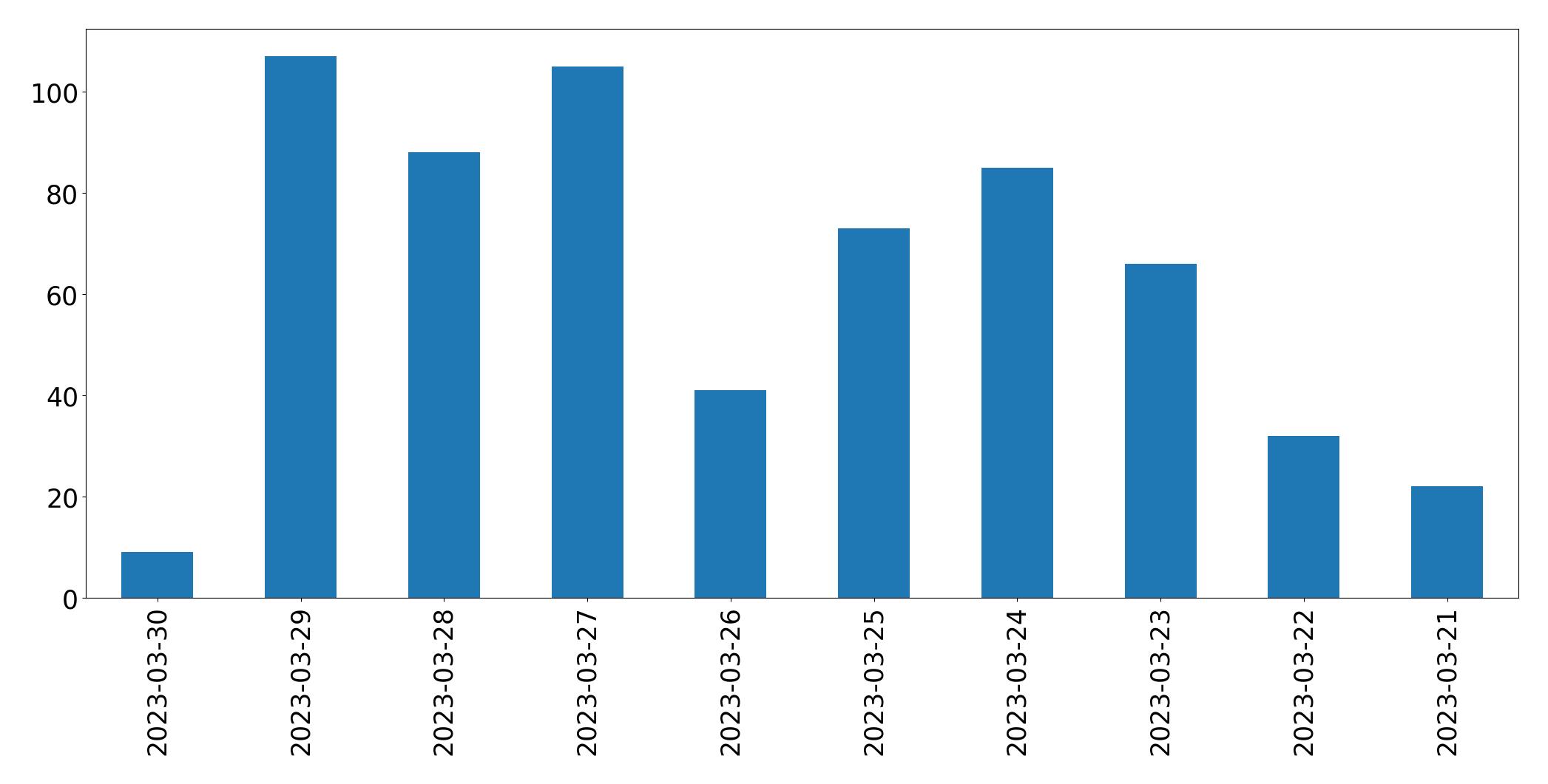Tweets per day chart