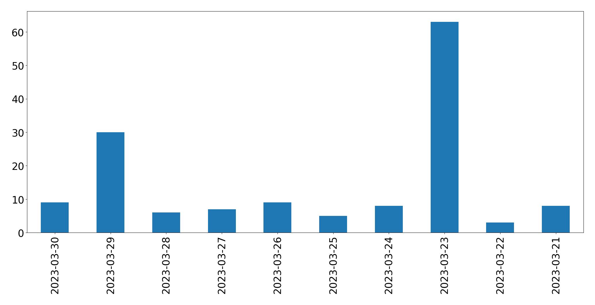 Gunluk tweet grafigi