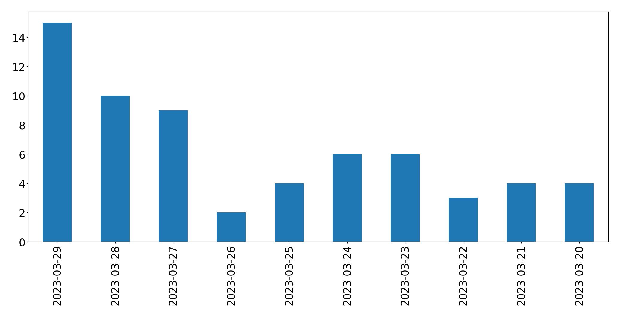 Gunluk tweet grafigi