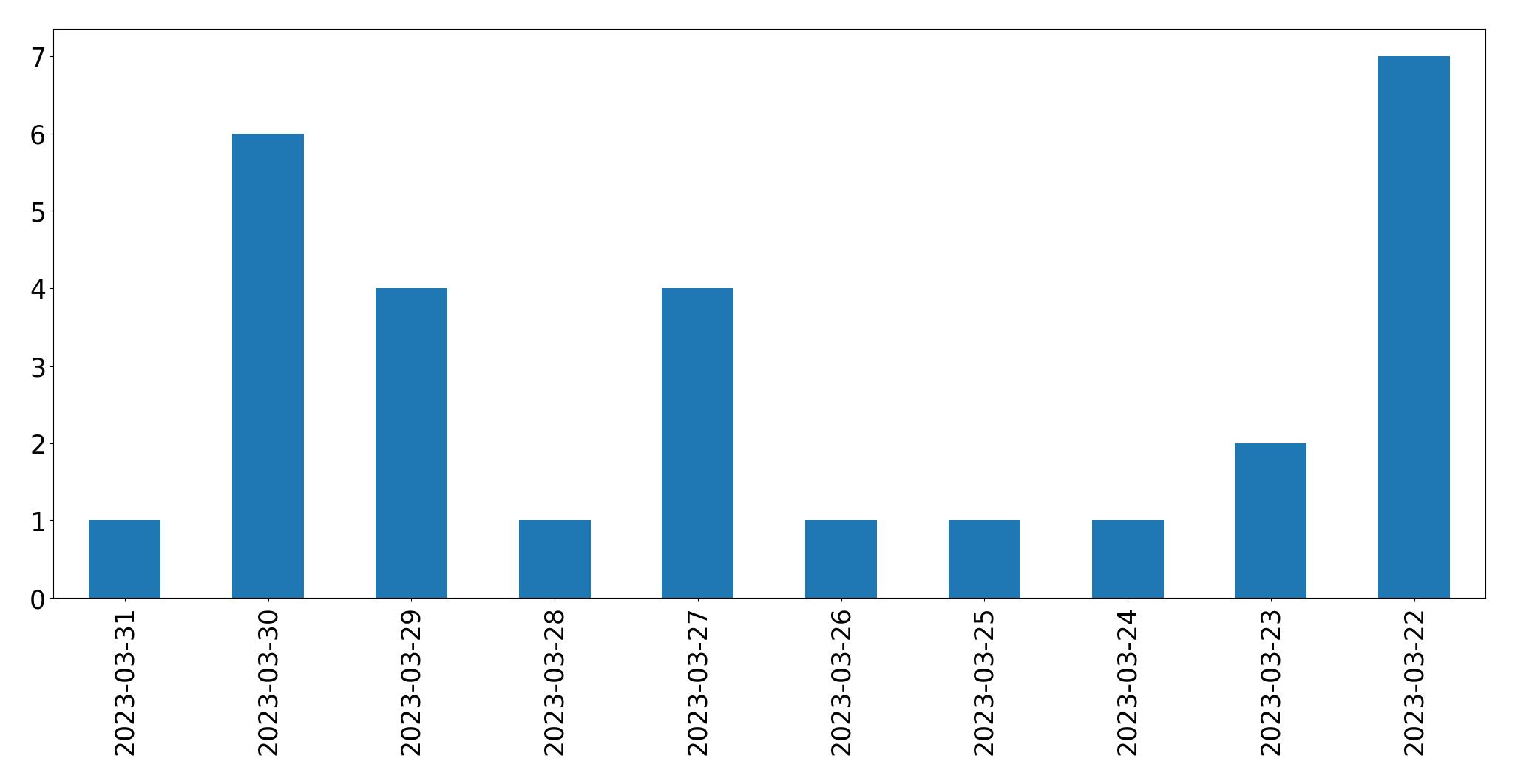 Gráfico de tweets por dia