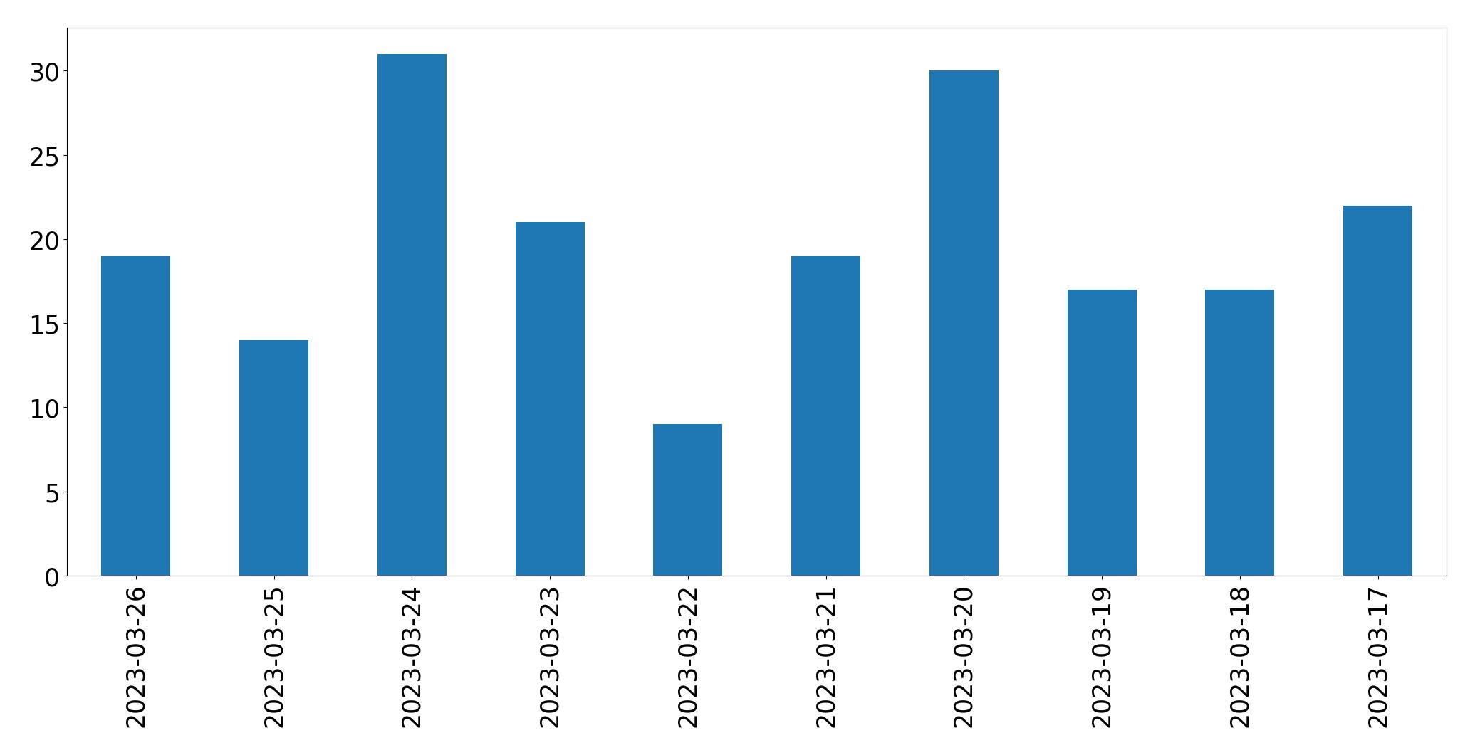 Tweets per day chart
