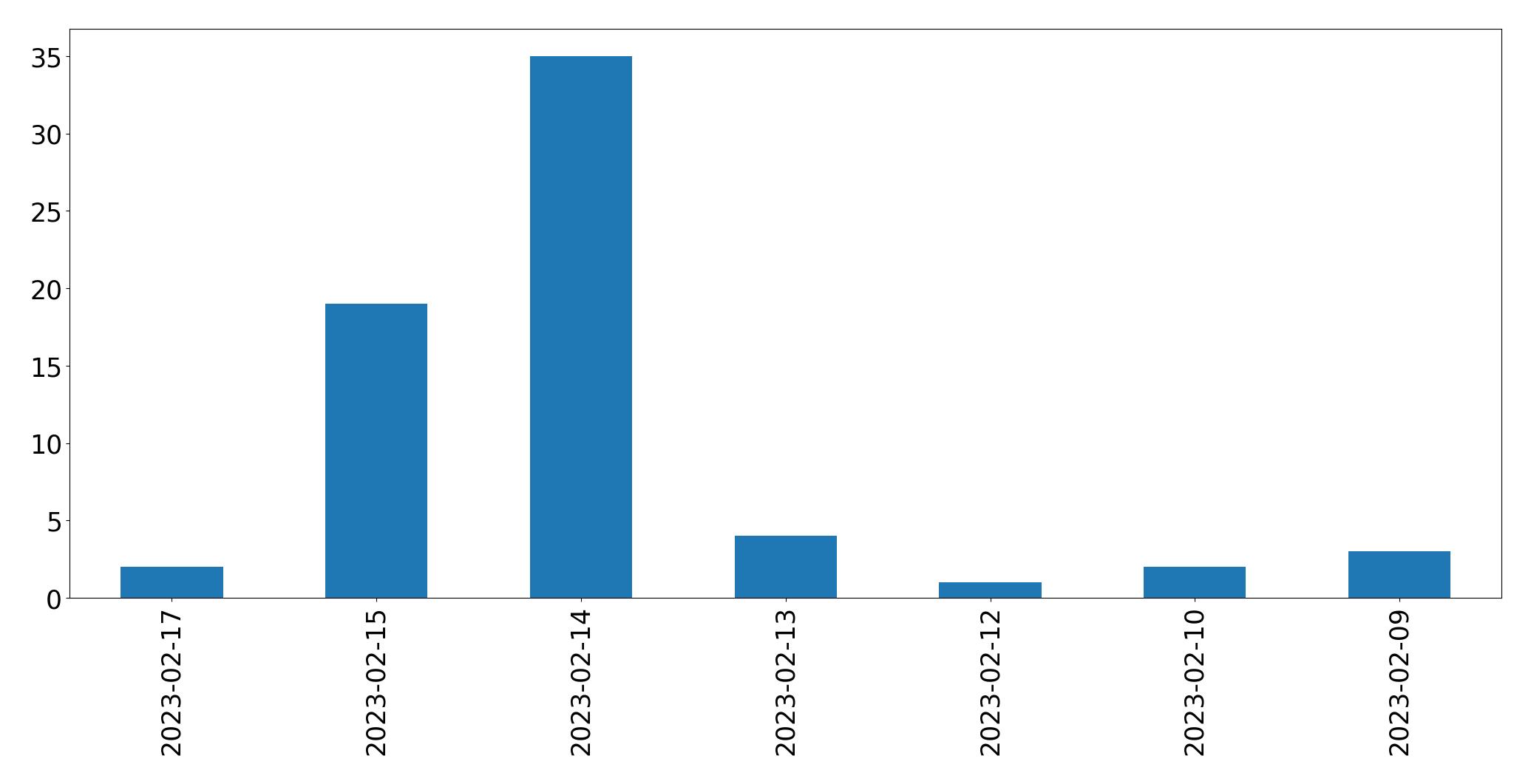 Gráfico de tweets por dia