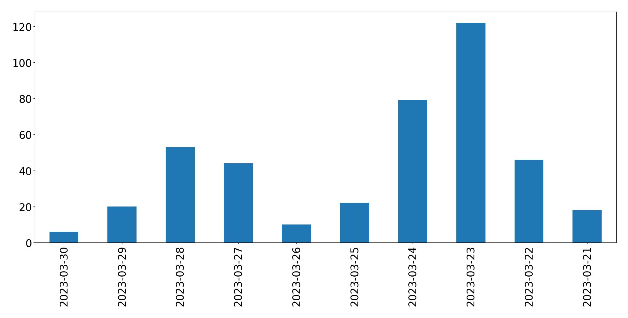 Gráfico de tweets por dia