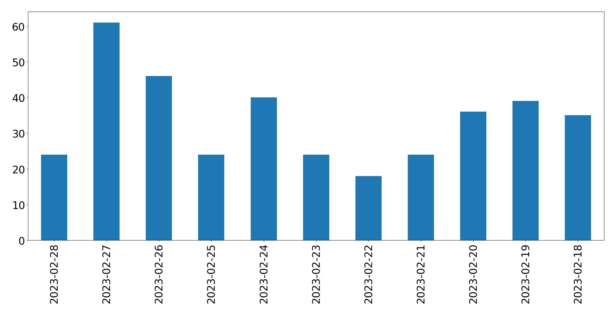 Gunluk tweet grafigi