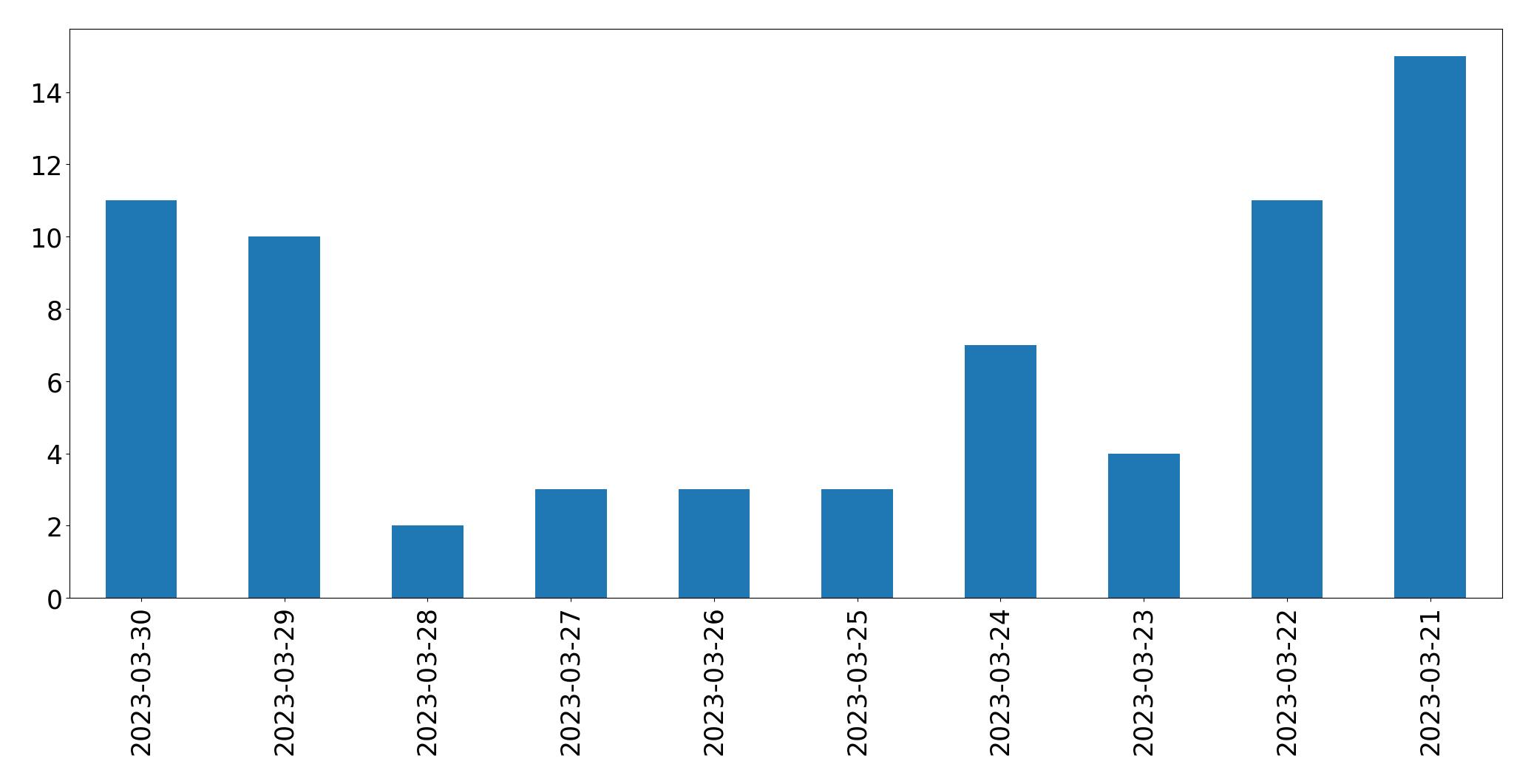Gráfico de tweets por día