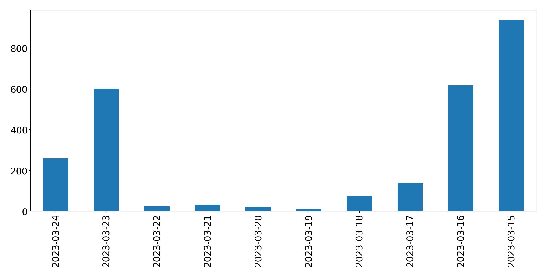 Gráfico de tweets por dia